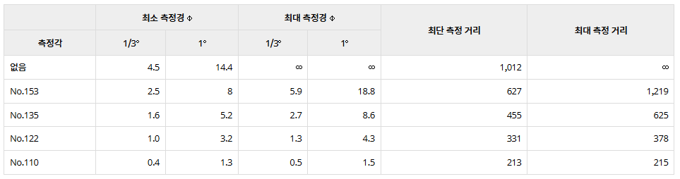 측정 거리와 측정경 사양
